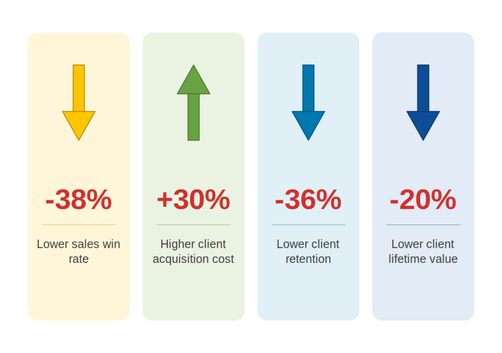 image showing costs of disconnected sales and marketing teams